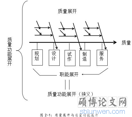 图 2-1:质量展开与质量功能展开