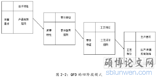 图 2-2:QFD 的四阶段模式