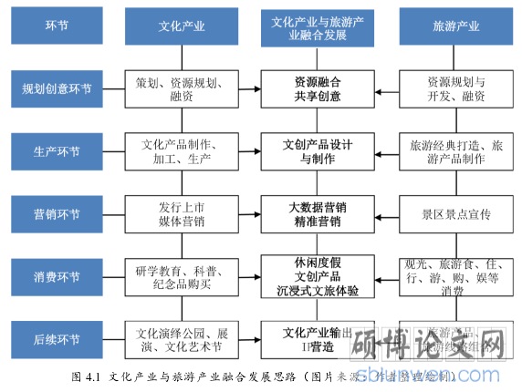 图 4.1  文化产业与旅游产业融合发展思路（图片来源：作者整理绘制） 