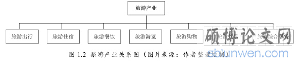 图 1.2  旅游产业关系图