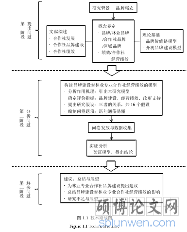图 1.1 技术路线图 