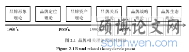 图 2.1 品牌相关理论发展时间轴