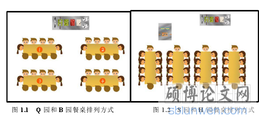 图 1.1 Q 园和 B 园餐桌排列方式 图 1.2 S 园和 H 园餐桌排列方式