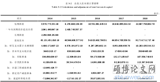 表 5-2   总投入资本额计算调整 
