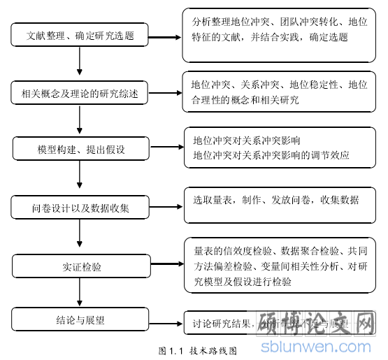 图 1.1 技术路线图