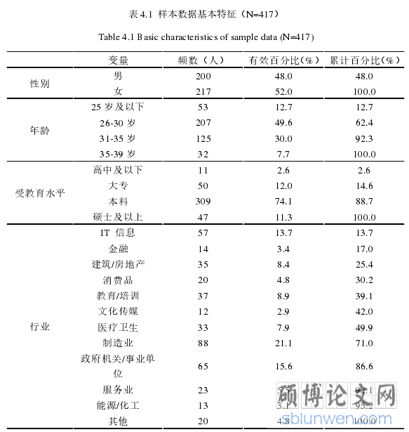 表 4.1 样本数据基本特征（N=417）