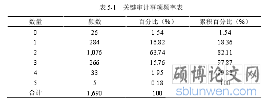 表 5-1   关键审计事项频率表