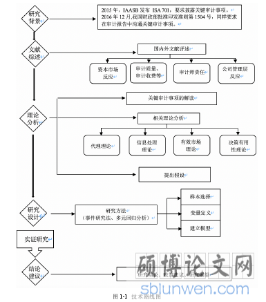 图 1-1  技术路线图