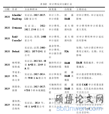 表 2-2   审计师反应文献汇总