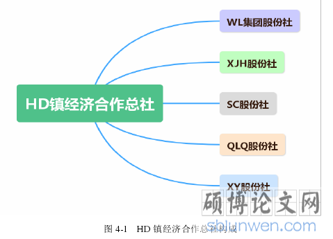 图 4-1   HD 镇经济合作总社构成