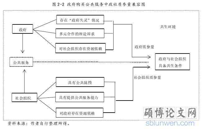 图 2-2 政府购买公共服务中政社质参量兼容图