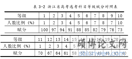 表 3-2 浙江省高考选考科目等级赋分对照表