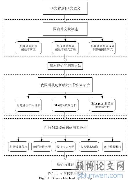 图 1.1 研究技术路线图