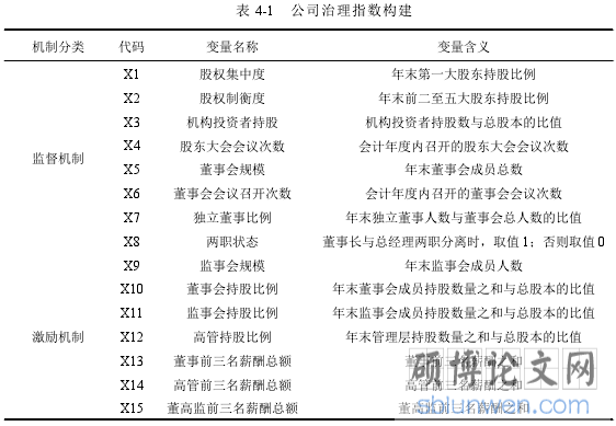表 4-1 公司治理指数构建