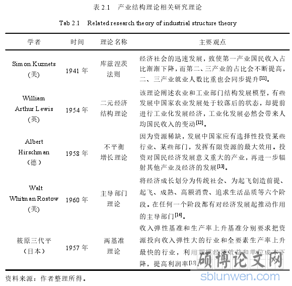 表 2.1 产业结构理论相关研究理论