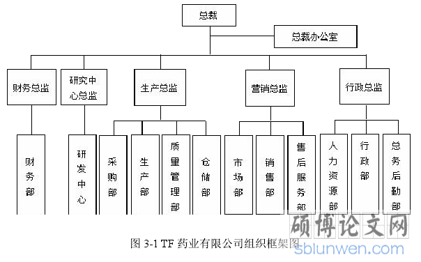 图 3-1 TF 药业有限公司组织框架图