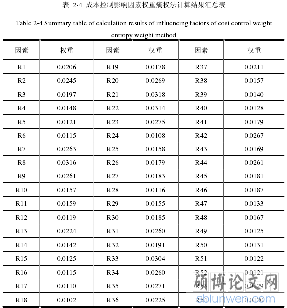 表 2-4 成本控制影响因素权重熵权法计算结果汇总表