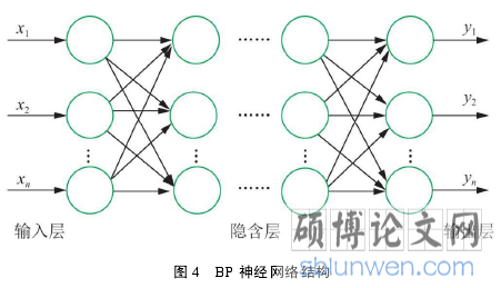 图 4 BP 神经网络结构