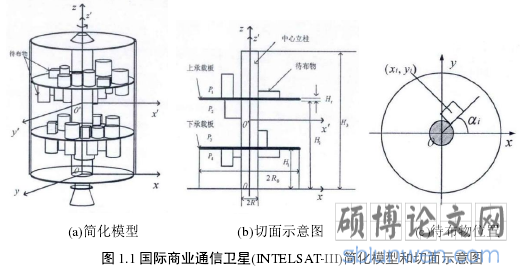图 1.1 国际商业通信卫星(INTELSAT-III)简化模型和切面示意图