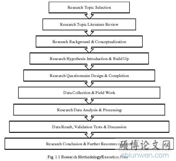 Fig. 1.1 Research Methodology/Execution Plan
