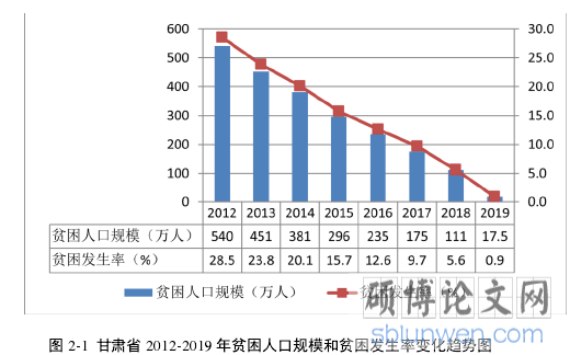 图 2-1 甘肃省 2012-2019 年贫困人口规模和贫困发生率变化趋势图
