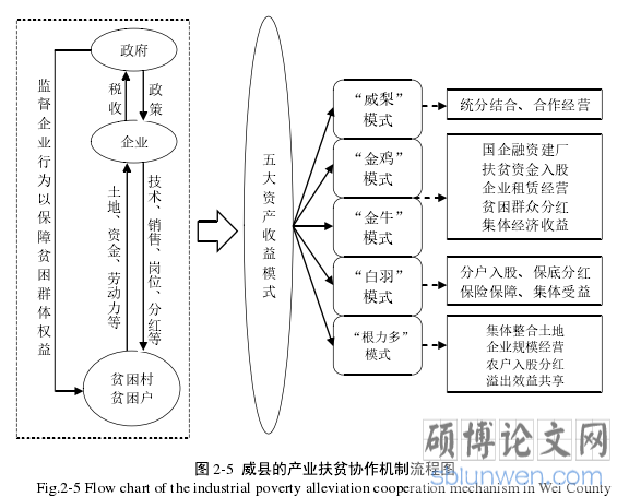 图 2-5 威县的产业扶贫协作机制流程图