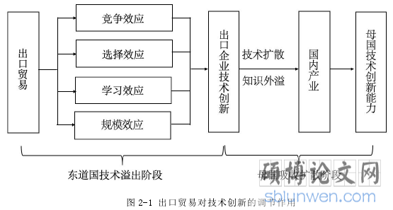 图 2-1 出口贸易对技术创新的调节作用