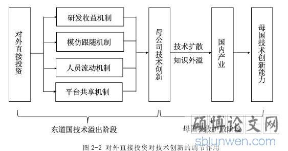图 2-2 对外直接投资对技术创新的调节作用