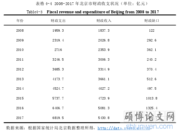 表格 4-4 2008-2017 年北京市财政收支状况（单位：亿元）