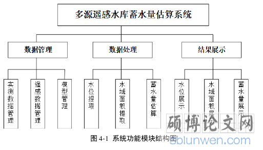 图 4-1 系统功能模块结构图