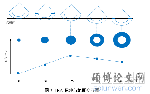 图 2-1 RA 脉冲与地面交互图