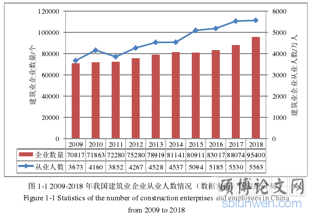 图 1-1 2009-2018 年我国建筑业企业从业人数情况（数据来源：国家统计局）