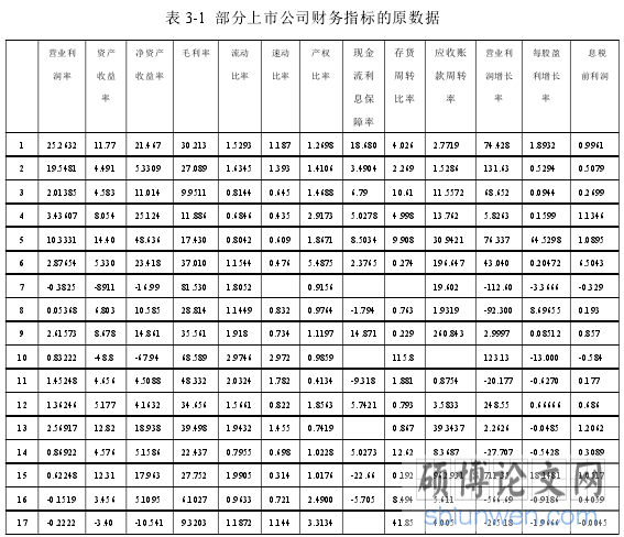 表 3-1 部分上市公司财务指标的原数据