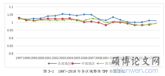 图 3-1 1997-2016 年各区域整体 TFP 指数变化