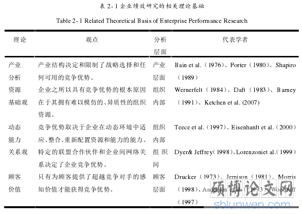 表 2- 1 企业绩效研究的相关理论基础
