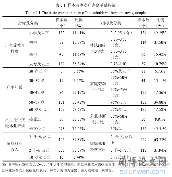 表 6.1 样本监测农户家庭基础特征