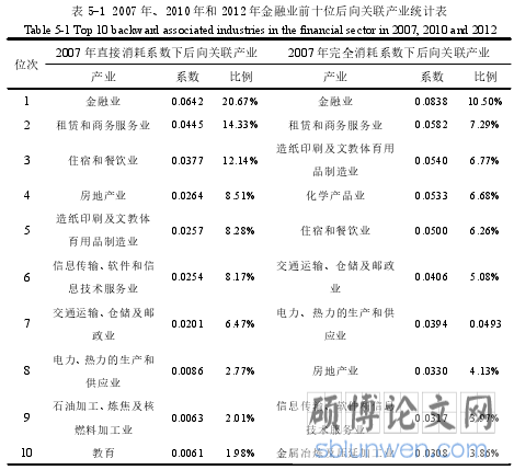 表 5-1 2007 年、2010 年和 2012 年金融业前十位后向关联产业统计表