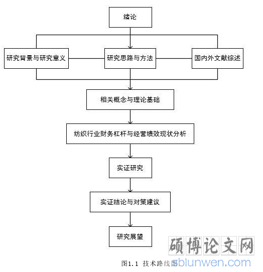图1.1 技术路线图