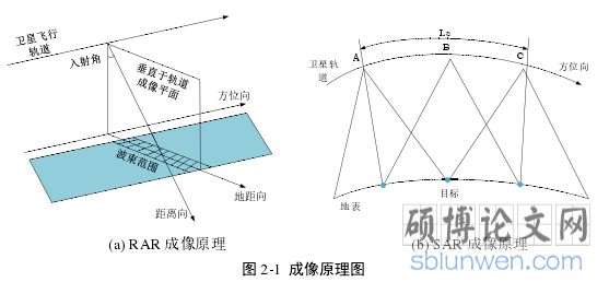 图 2-1 成像原理图