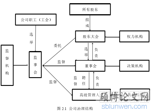 图 2.1 公司治理结构