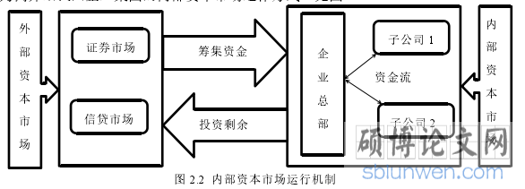 图 2.2 内部资本市场运行机制