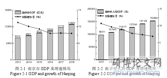 图 2-1 南京市 GDP 及增速情况