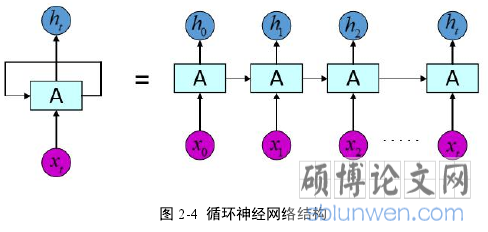 图 2-4 循环神经网络结构
