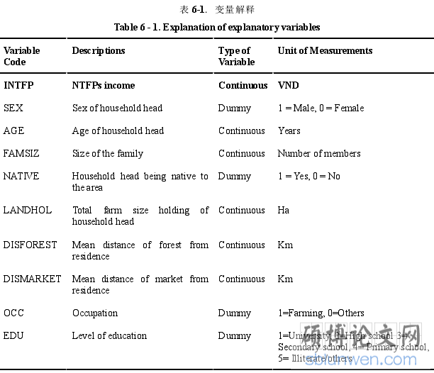 表 6-1. 变量解释Table 6 - 1. Explanation of explanatory variables