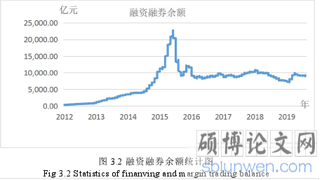 图 3.2 融资融券余额统计图