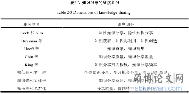 表2-3 知识分享的维度划分