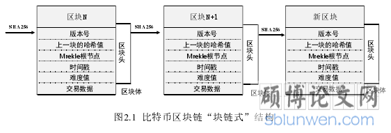 图2.1 比特币区块链“块链式”结构