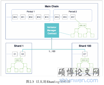 图2.3 以太坊Sharding架构图