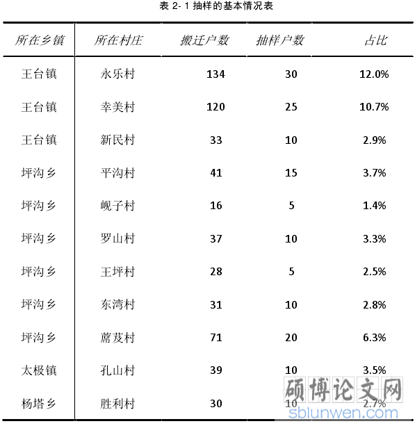 表 2- 1 抽样的基本情况表