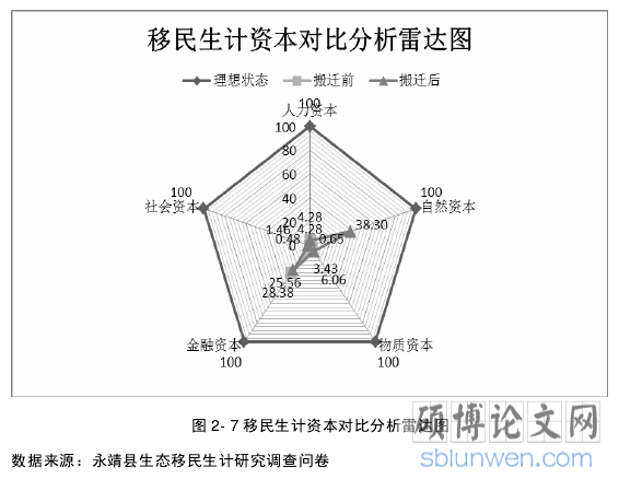 图 2- 7 移民生计资本对比分析雷达图